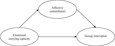 Building Innovative Teams: Exploring the Positive Contribute of Emotions Expression and Affective Commitment